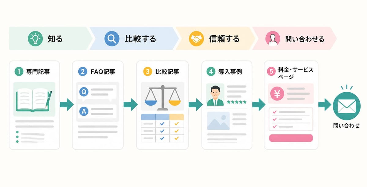 「知る→比較する→信頼する→問い合わせる」の流れに沿って、①専門記事 ②FAQ記事 ③比較記事 ④導入事例 ⑤料金・サービスページを経て問い合わせに至る図